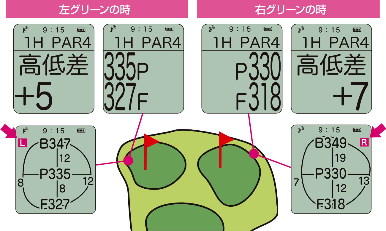 グリーンまでの距離表示：B=バック・P=ピン・C＝センター・F＝フロント